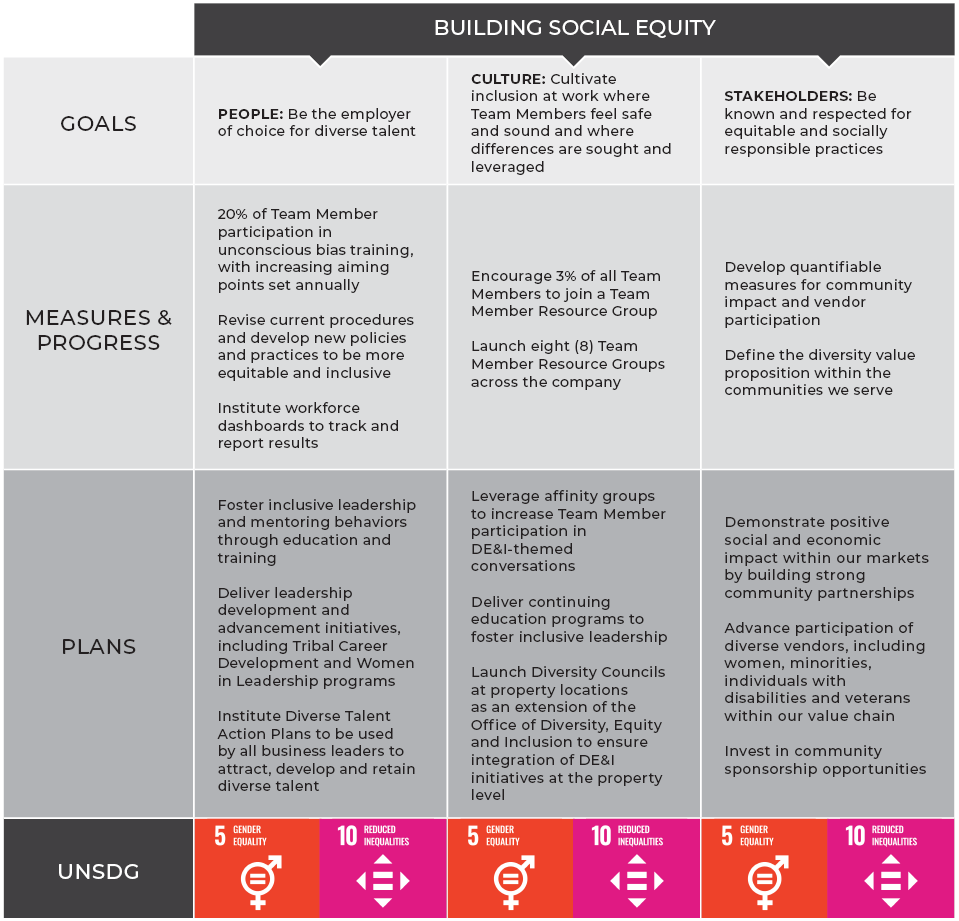 Building social equity chart